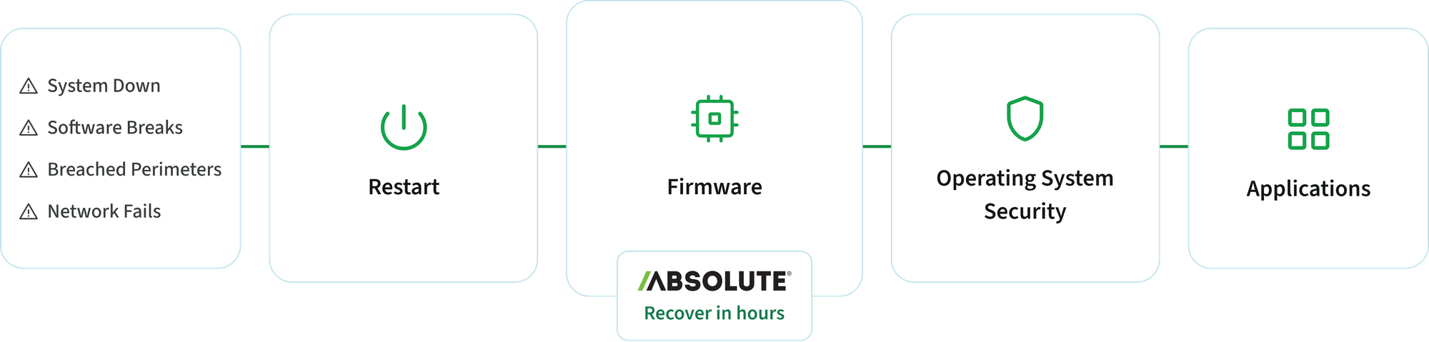 Absolute Security em ação